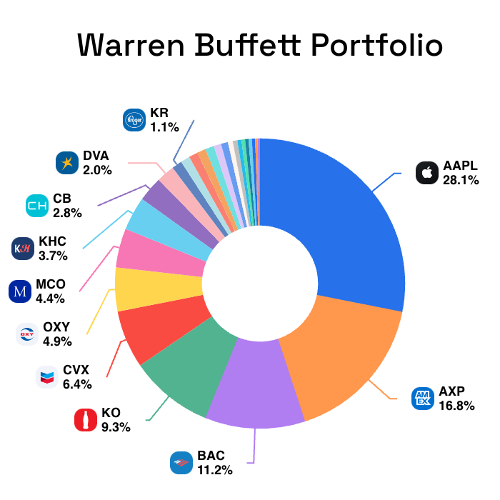 Warren Buffett portfolio breakdown 2025 – stock trading insight on top holdings like Apple, American Express, and Coca-Cola for smart investment insight.