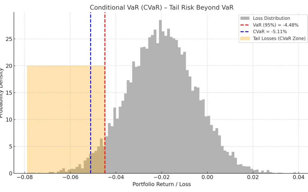 Conditional VaR (CVaR) – Looking Beyond the Worst Case