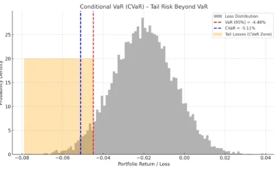 Conditional VaR (CVaR) – Looking Beyond the Worst Case