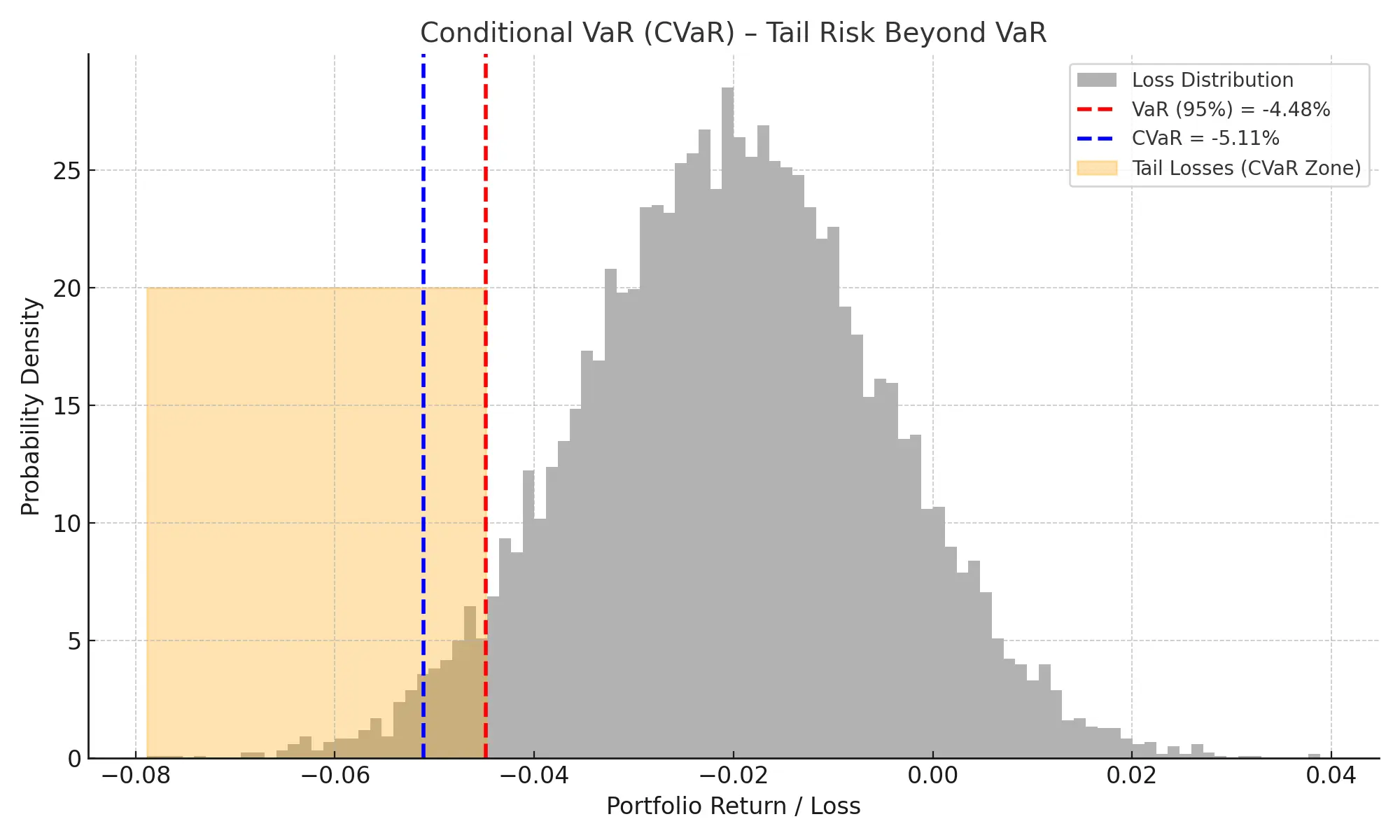 Graph showing Conditional VaR (CVaR) risk zone beyond VaR threshold in portfolio management