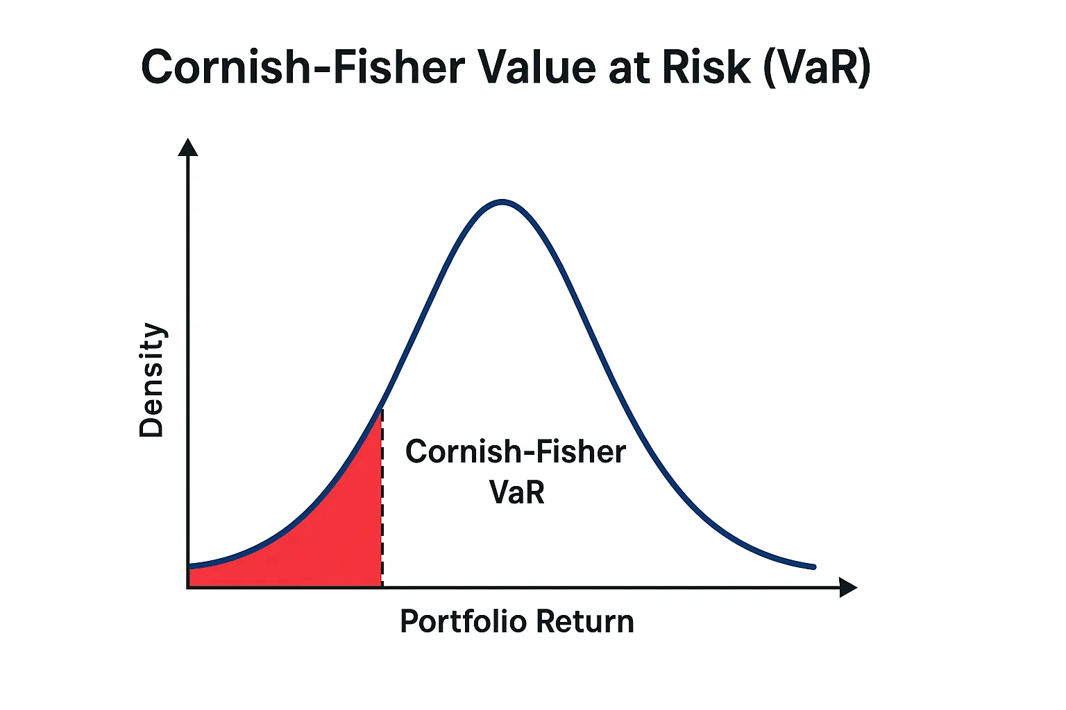 Cornish-Fisher VaR Curve – Adjusted Risk with Skewness and Kurtosis