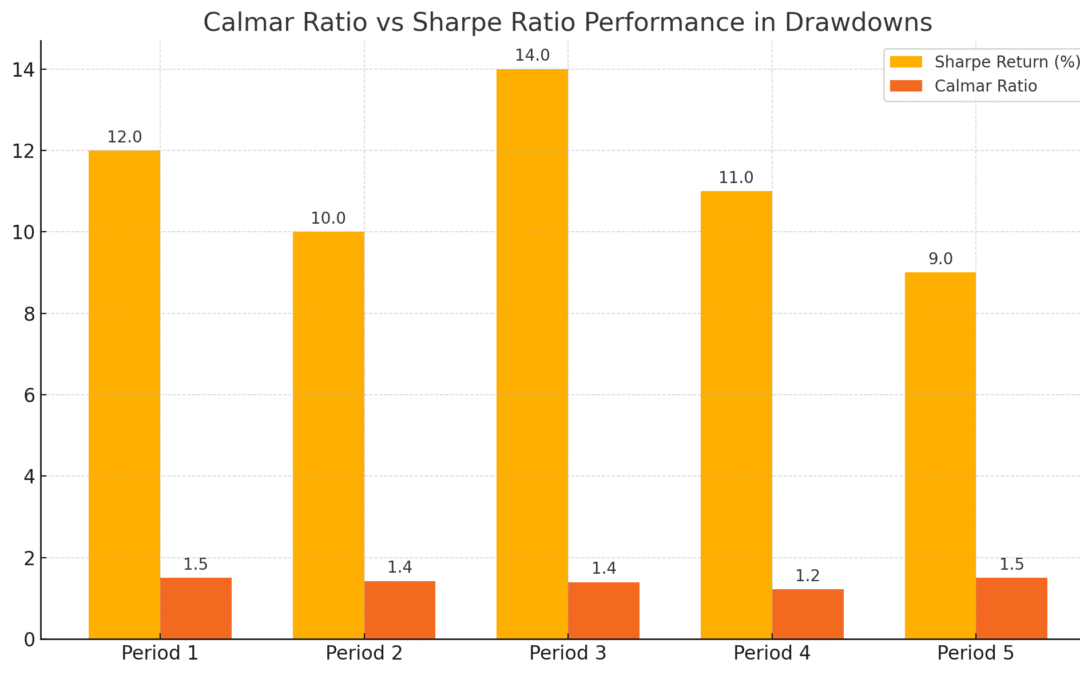 Calmar Ratio – A Better View of Risk in Volatile Times