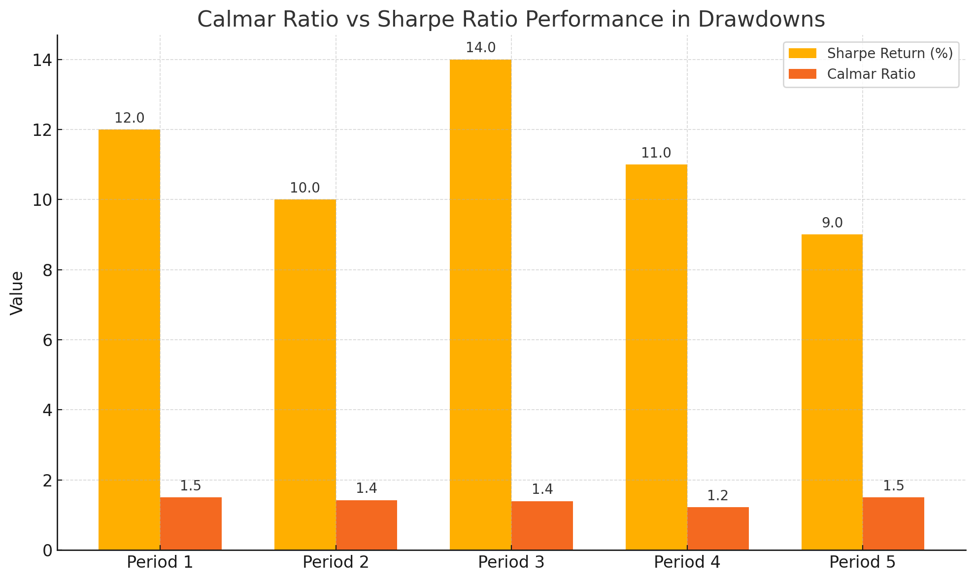 Graph comparing Sharpe Returns (%) with Calmar Ratios