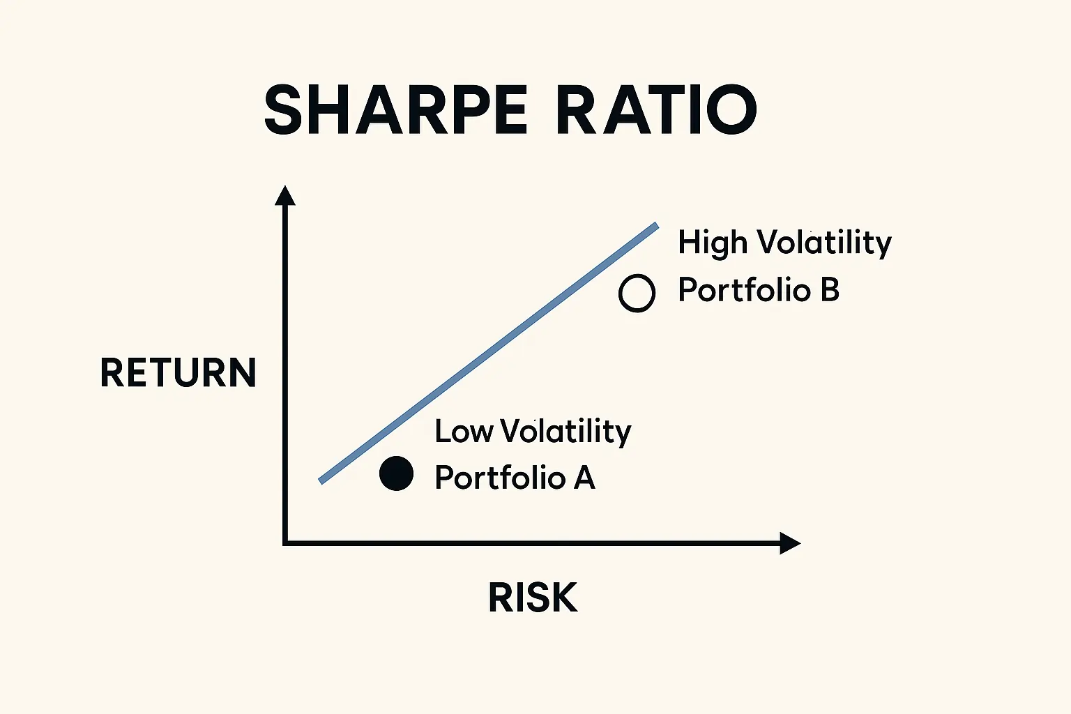 Graph comparing two investment portfolios with different Sharpe Ratios, illustrating risk-adjusted returns.