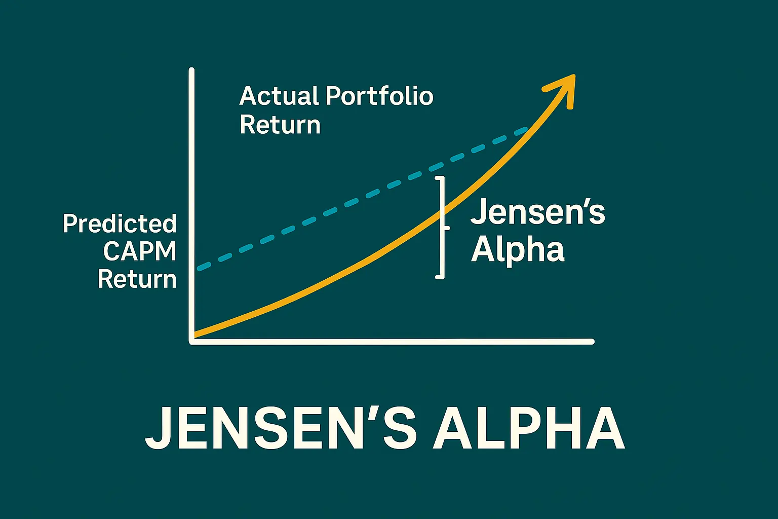 Graph showing Jensen's Alpha outperforming CAPM benchmark with upward trend