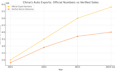 Is China Faking Its Car Sales Surge?