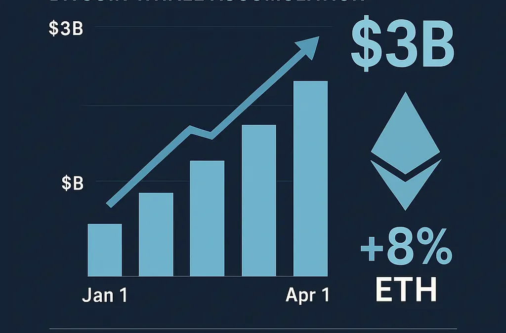 Whale Watch: Bitcoin Whales Add $3B, ETH and New Tokens Surge
