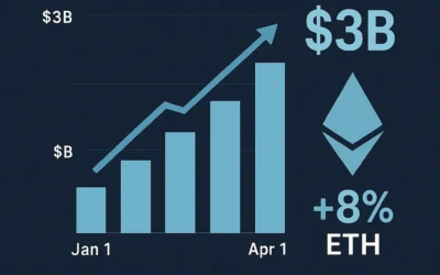 Whale Watch: Bitcoin Whales Add $3B, ETH and New Tokens Surge
