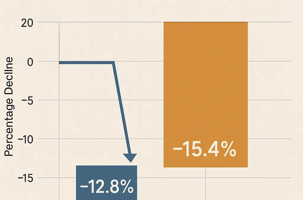 Bitcoin just lost more than stocks did in the 1929 market crash. It won’t be the last time.